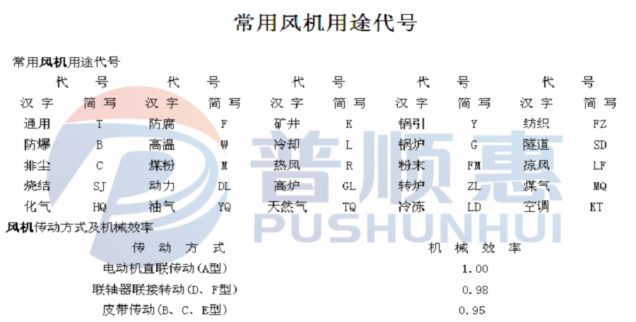常見風(fēng)機(jī)用途代號有哪些代號？